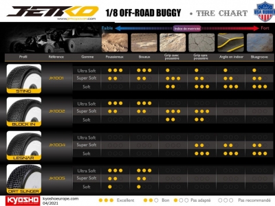 Présentation et tableau d'utilisation des pneus Jetko Buggy 1/8